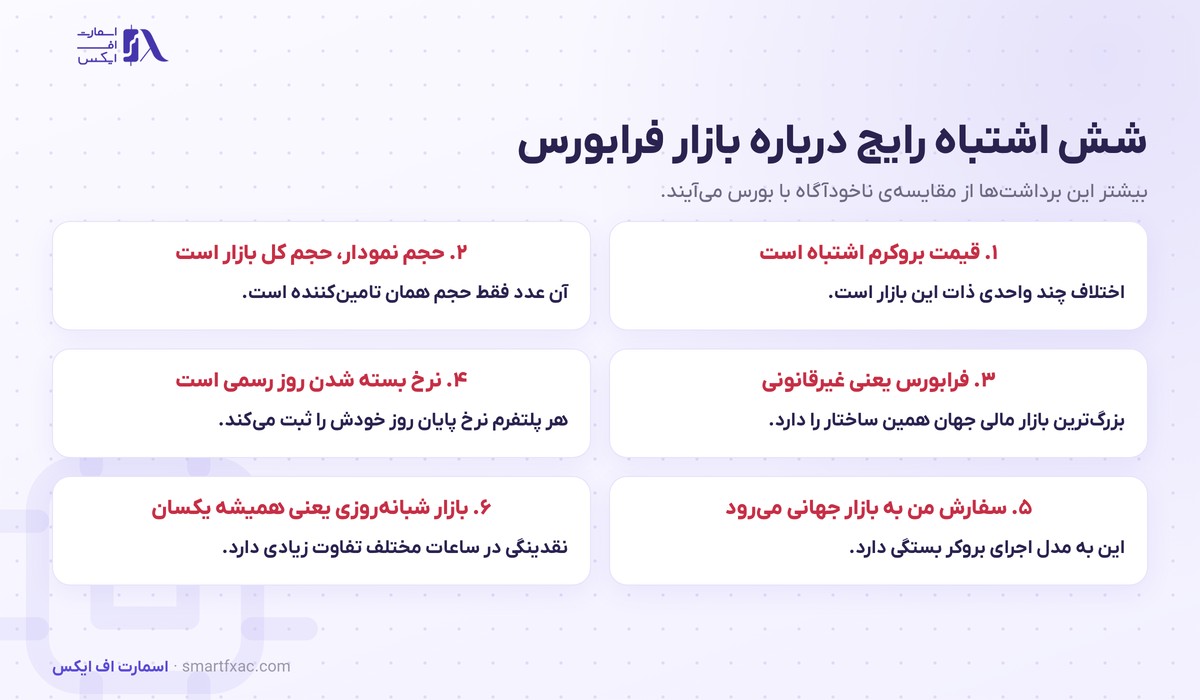 شش اشتباه رایج درباره بازار فرابورس و پاسخ کوتاه هر کدام