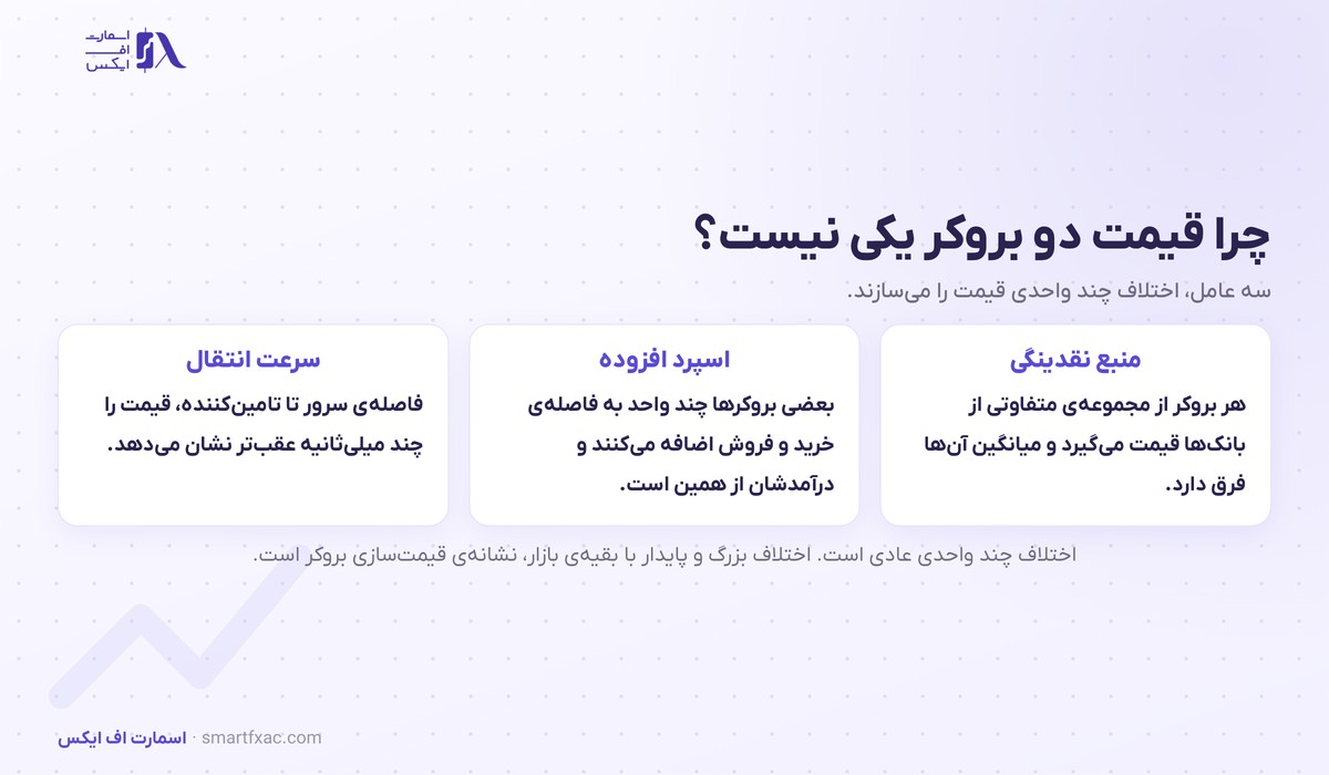 سه دلیل تفاوت قیمت دو بروکر در بازار فرابورس