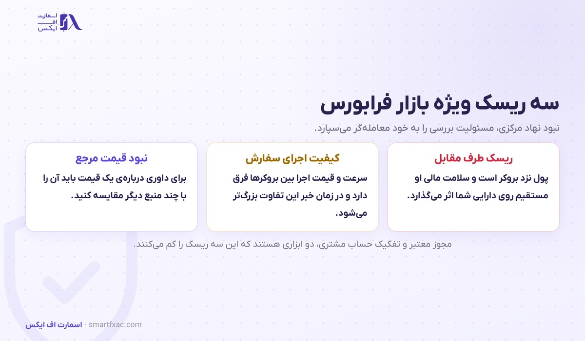 سه ریسک بازار فرابورس شامل ریسک طرف مقابل و کیفیت اجرا و نبود قیمت مرجع
