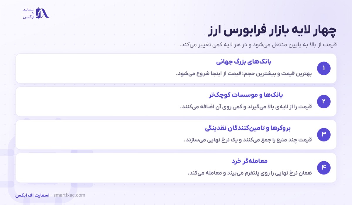 چهار لایه بازار فرابورس ارز از بانک های بزرگ تا معامله گر خرد