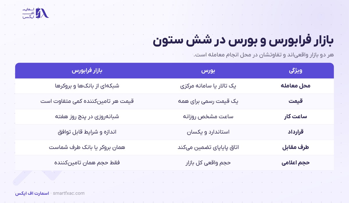 جدول مقایسه بازار فرابورس و بورس در شش ویژگی