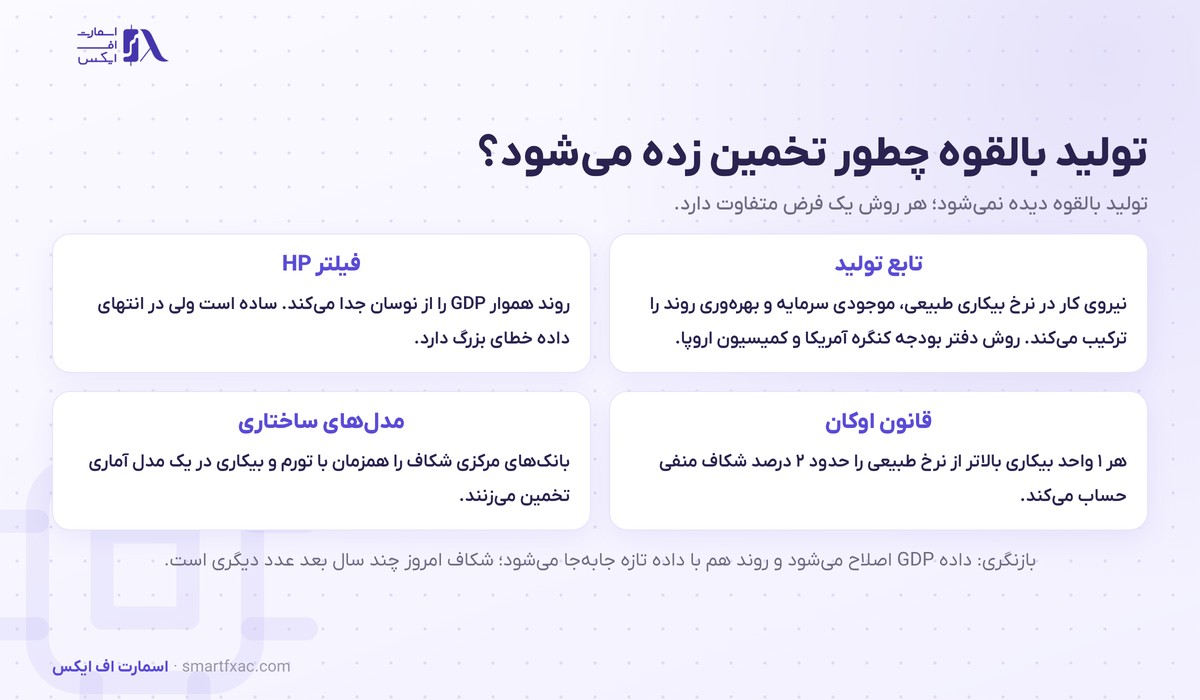 شکاف تولید چیست؟ | ۴ روش تخمین و نقش آن در قاعده تیلور 3 چهار روش تخمین تولید بالقوه و شکاف تولید شامل تابع تولید و فیلتر HP و قانون اوکان و مدلهای ساختاری