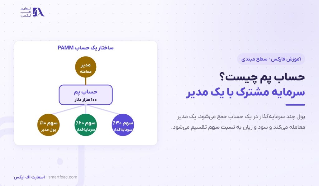 حساب پم چیست؟ | تقسیم سود PAMM و ۶ معیار انتخاب مدیر 1 حساب پم چیست؟ | تقسیم سود PAMM و ۶ معیار انتخاب مدیر
