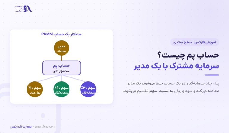حساب پم چیست؟ | تقسیم سود PAMM و ۶ معیار انتخاب مدیر
