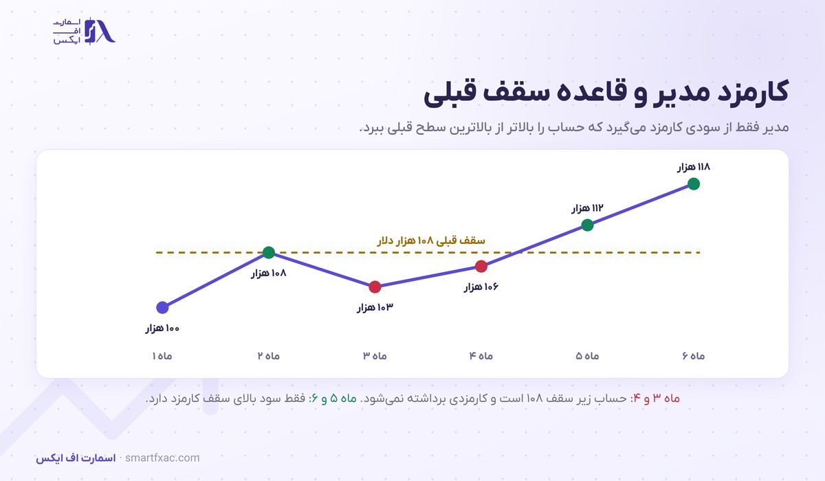 حساب پم چیست؟ | تقسیم سود PAMM و ۶ معیار انتخاب مدیر 4 نمودار قاعده سقف قبلی در حساب پم که کارمزد مدیر را فقط برای سود بالاتر از بالاترین سطح حساب مجاز میداند