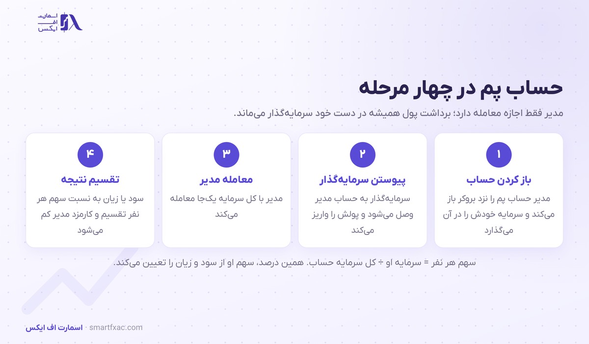 حساب پم چیست؟ | تقسیم سود PAMM و ۶ معیار انتخاب مدیر 2 چهار مرحله کار حساب پم از باز کردن حساب توسط مدیر تا پیوستن سرمایهگذار و معامله و تقسیم سود