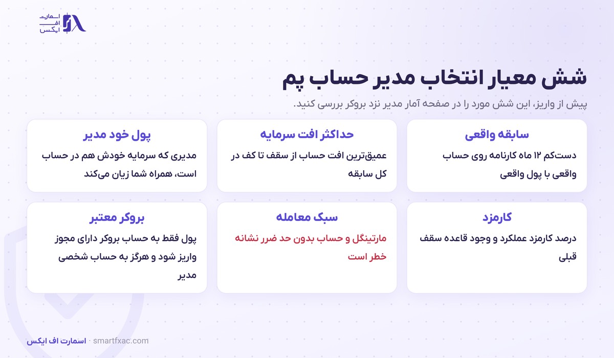 حساب پم چیست؟ | تقسیم سود PAMM و ۶ معیار انتخاب مدیر 6 شش معیار انتخاب مدیر حساب پم شامل سابقه واقعی و حداکثر افت سرمایه و پول خود مدیر و کارمزد و سبک معامله و بروکر معتبر