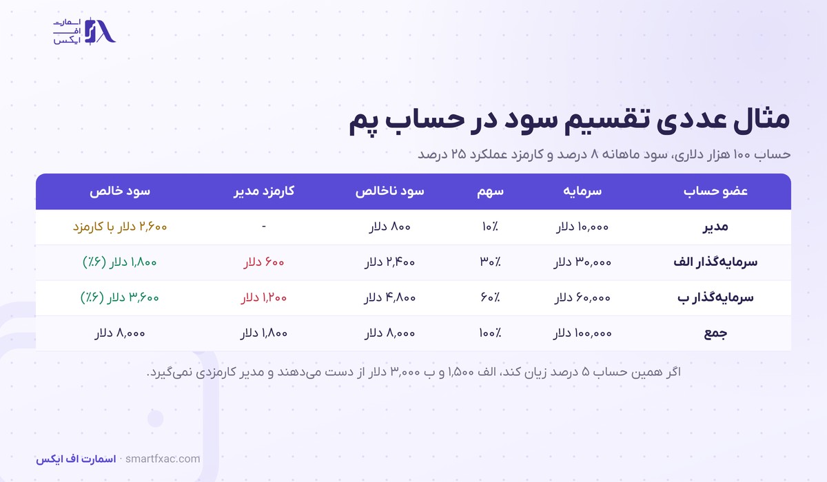 حساب پم چیست؟ | تقسیم سود PAMM و ۶ معیار انتخاب مدیر 3 مثال عددی حساب پم با مدیر ۱۰ هزار دلاری و دو سرمایهگذار ۳۰ و ۶۰ هزار دلاری و سود ۸ درصد و کارمزد ۲۵ درصد