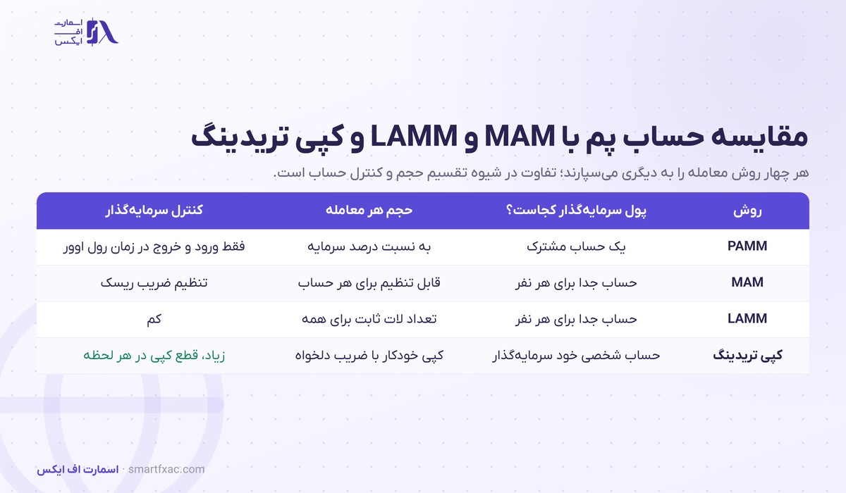 حساب پم چیست؟ | تقسیم سود PAMM و ۶ معیار انتخاب مدیر 5 جدول مقایسه حساب پم با حساب MAM و LAMM و کپی تریدینگ از نظر محل نگهداری پول و حجم معامله و کنترل سرمایهگذار