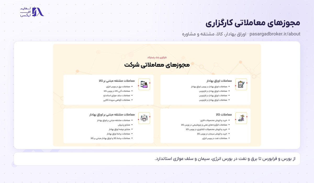 فهرست مجوزهای معاملاتی شرکت در بورس اوراق بهادار، بورس کالا و بورس انرژی