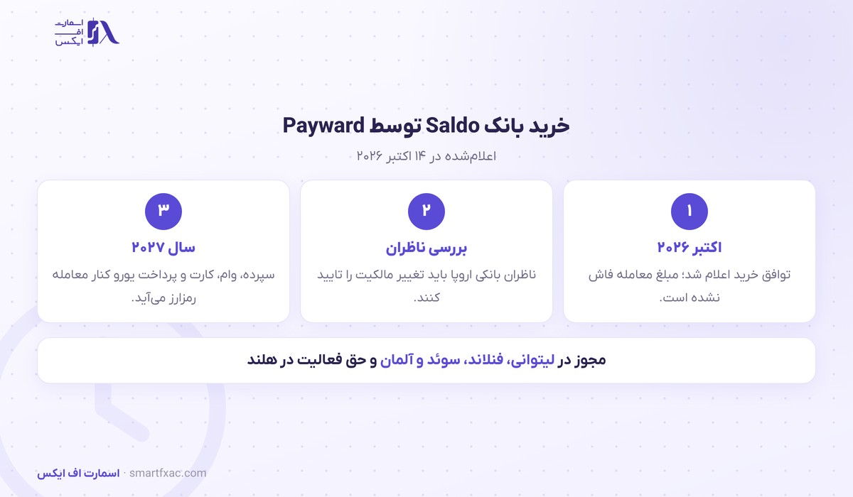 مالک کراکن بانک Saldo لیتوانی را میخرد؛ اولین خرید بانک اروپایی توسط یک شرکت رمزارزی 2 مراحل خرید بانک Saldo لیتوانی توسط مالک صرافی کراکن
