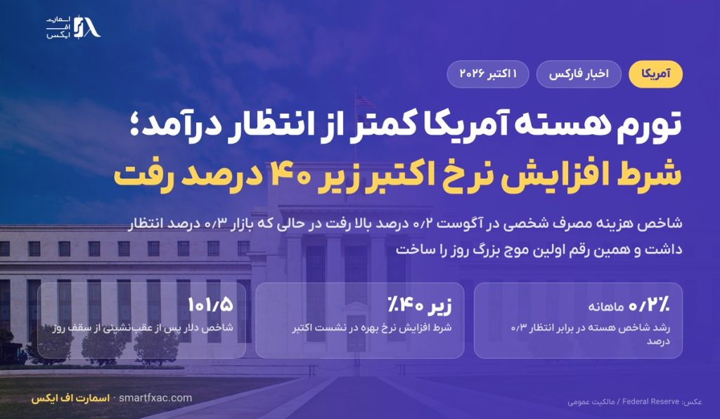 تورم هسته آمریکا کمتر از انتظار درآمد؛ شرط افزایش نرخ بهره در اکتبر زیر ۴۰ درصد رفت