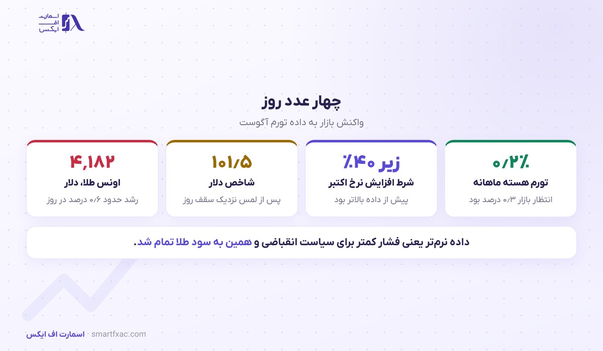 واکنش بازار به داده تورم هسته آمریکا در اول اکتبر ۲۰۲۶