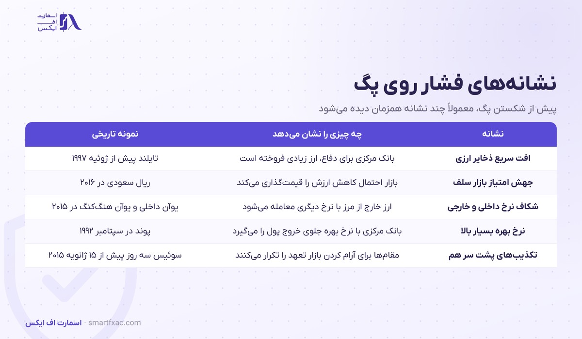 نرخ ارز ثابت و شناور چیست؟ | ۳ نظام ارزی و ریسک شکستن پگ 6 جدول نشانههای فشار روی پگ ارزی و نمونههای تاریخی شکستن پگ