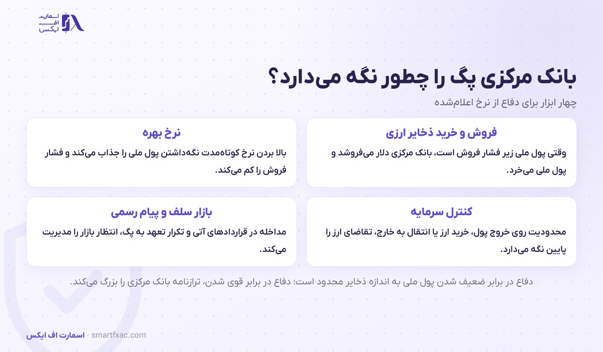 نرخ ارز ثابت و شناور چیست؟ | ۳ نظام ارزی و ریسک شکستن پگ 3 چهار ابزار بانک مرکزی برای دفاع از پگ ارزی شامل ذخایر ارزی و نرخ بهره و کنترل سرمایه و بازار سلف