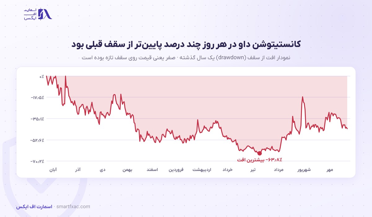 قیمت کانستیتوشن داو امروز | نرخ زنده PEOPLE به دلار و تومان ۱۴۰۵ 8 نمودار افت از سقف قیمت کانستیتوشن داو در یک سال گذشته