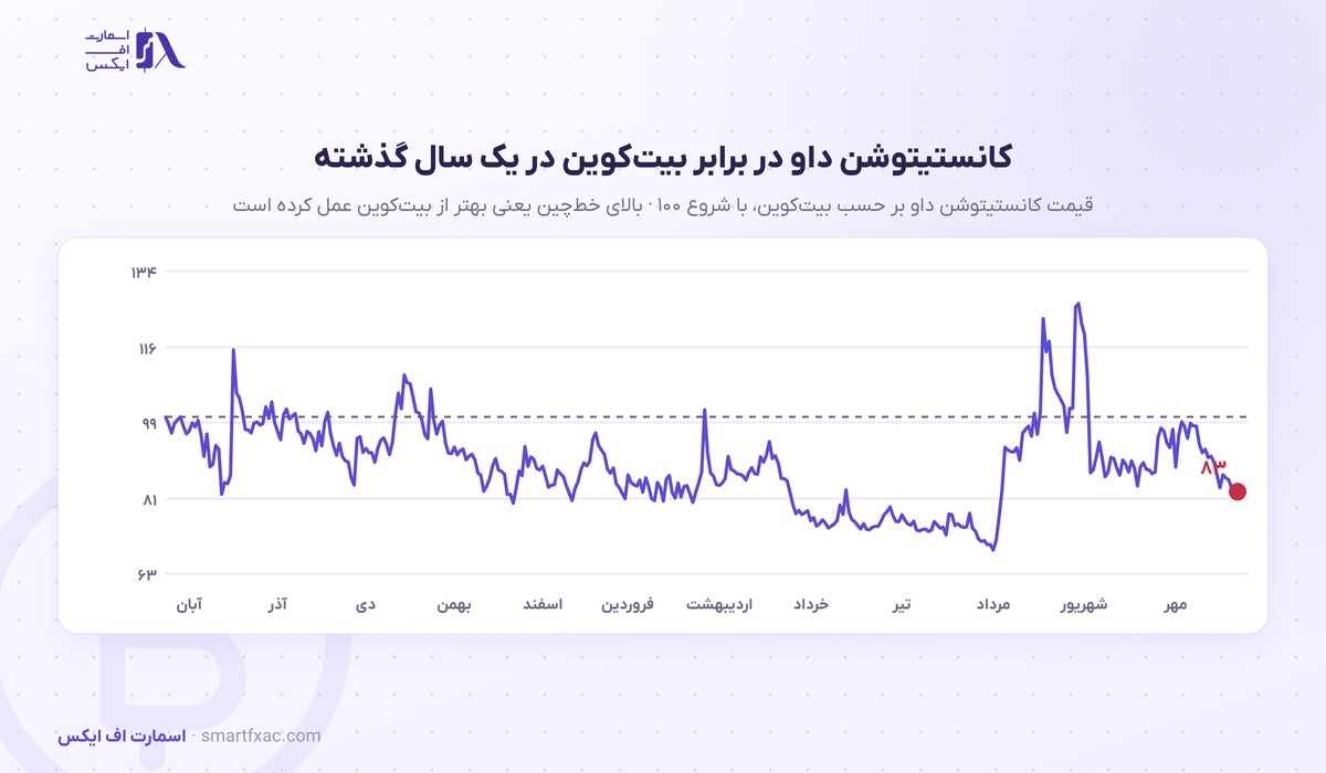 قیمت کانستیتوشن داو امروز | نرخ زنده PEOPLE به دلار و تومان ۱۴۰۵ 7 شاخص قیمت کانستیتوشن داو بر حسب بیت کوین با شروع ۱۰۰
