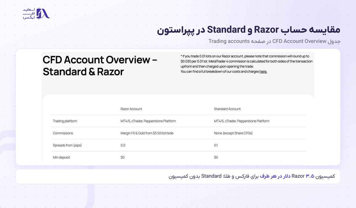 بروکر Pepperstone | (پپراستون) 15 مقایسه حساب Razor و Standard در بروکر پپراستون