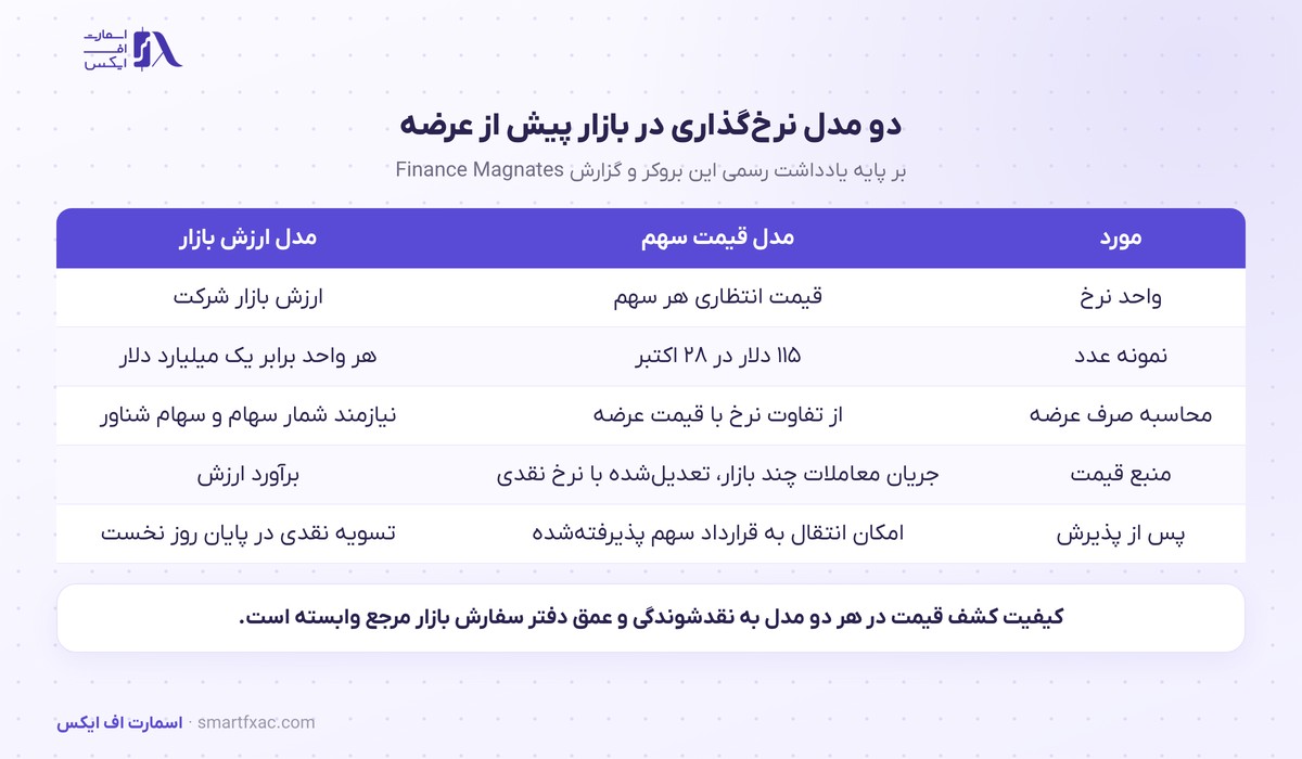 دو مدل قیمت‌گذاری در بازار پیش از عرضه سهام