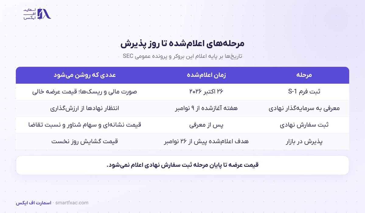 خط زمانی عرضه اولیه Anthropic و بازار پیش از عرضه