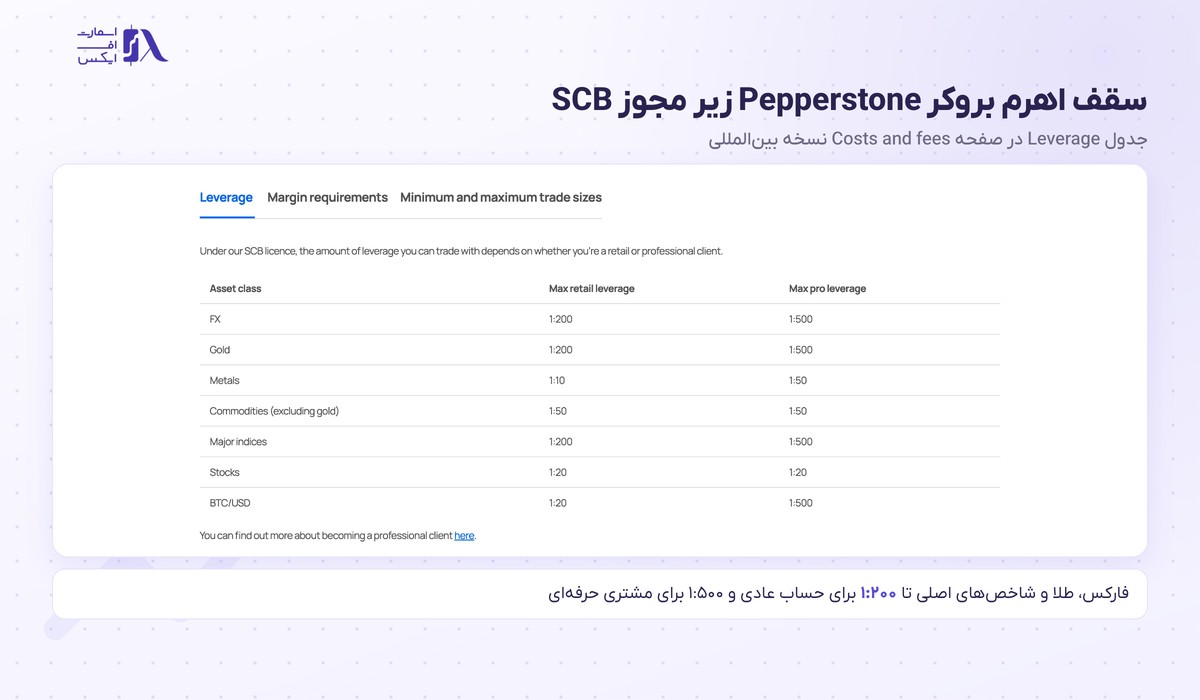بروکر Pepperstone | (پپراستون) 18 سقف اهرم حساب عادی و حرفهای Pepperstone زیر مجوز SCB