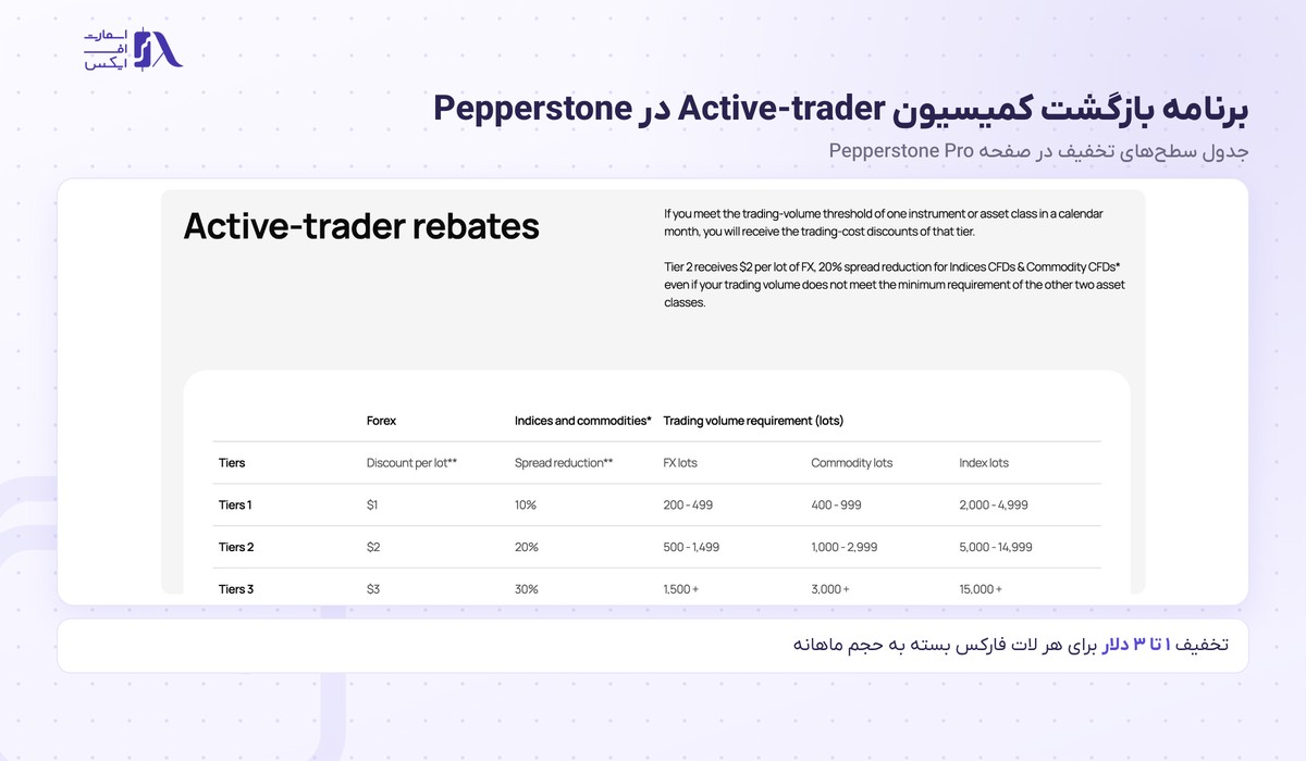 بروکر Pepperstone | (پپراستون) 16 سطحهای تخفیف برنامه Active-trader در Pepperstone
