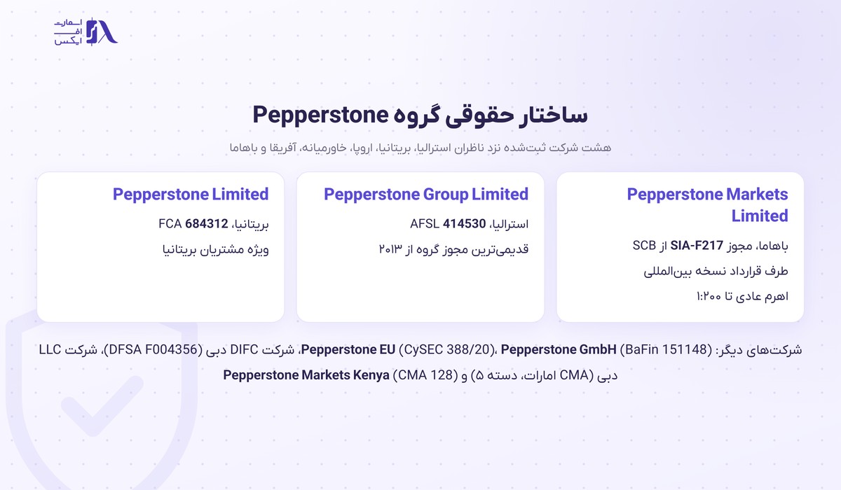 بروکر Pepperstone | (پپراستون) 2 ساختار حقوقی و شرکتهای گروه Pepperstone