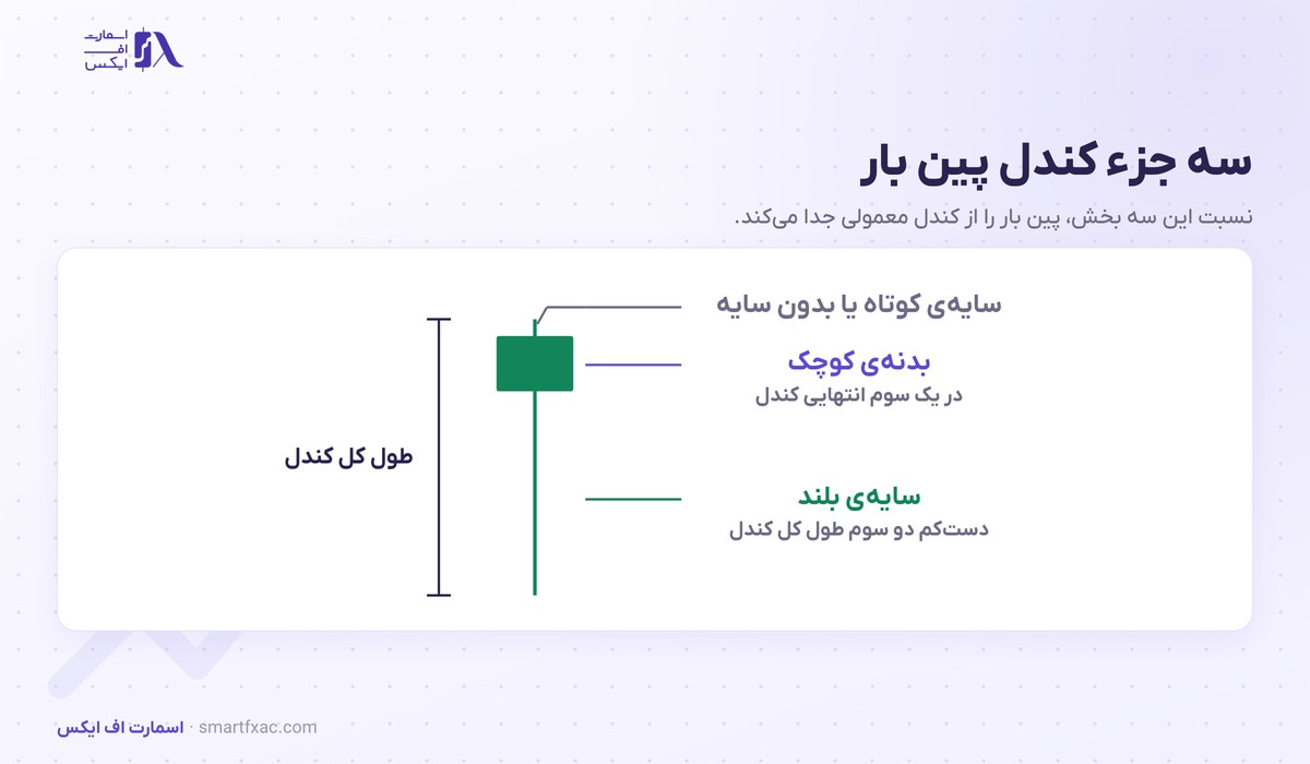 پین بار چیست؟ | ۴ شرط اعتبار، ۳ روش ورود و ۵ اشتباه 2 سه جزء کندل پین بار شامل سایه بلند و بدنه کوچک و سایه کوتاه