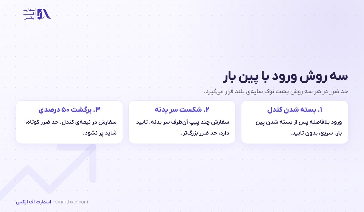 پین بار چیست؟ | ۴ شرط اعتبار، ۳ روش ورود و ۵ اشتباه 5 سه روش ورود با پین بار شامل ورود در بسته شدن کندل و شکست بدنه و برگشت ۵۰ درصدی