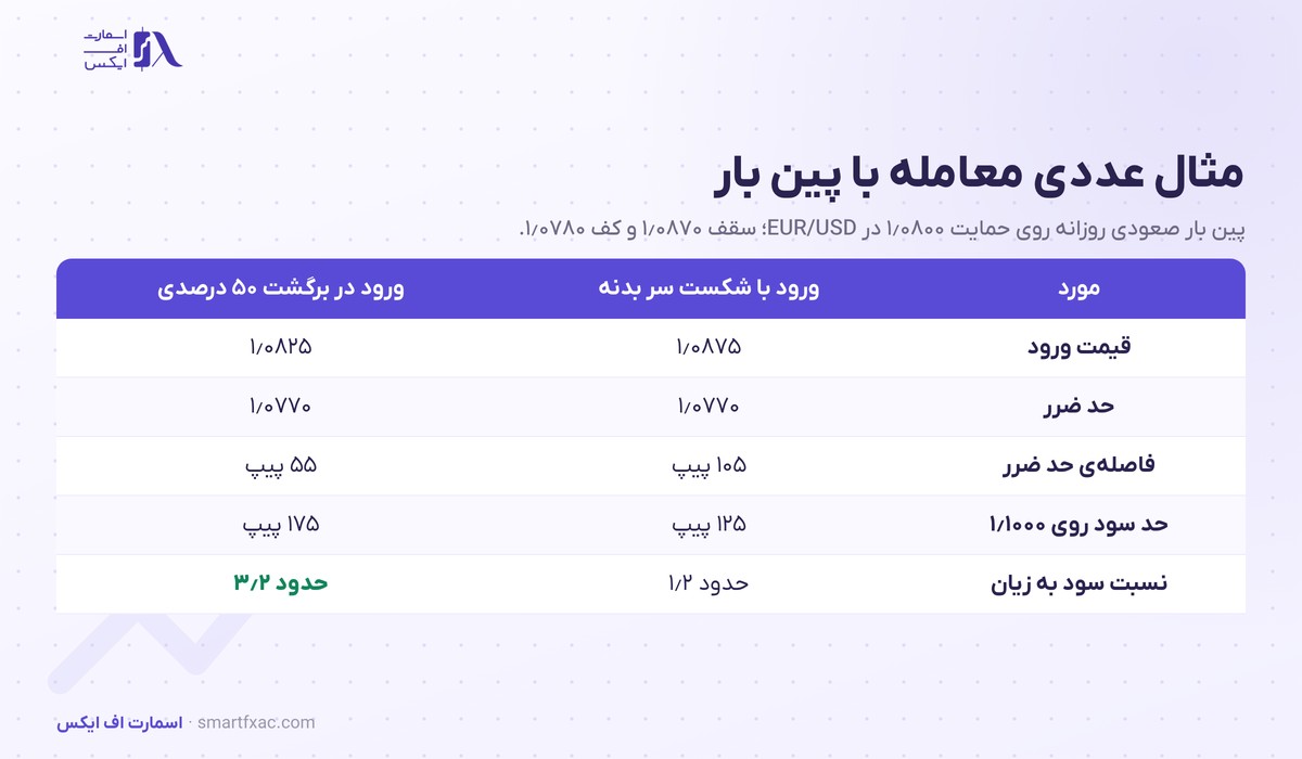پین بار چیست؟ | ۴ شرط اعتبار، ۳ روش ورود و ۵ اشتباه 6 جدول مثال عددی معامله با پین بار صعودی روی EUR/USD با دو روش ورود
