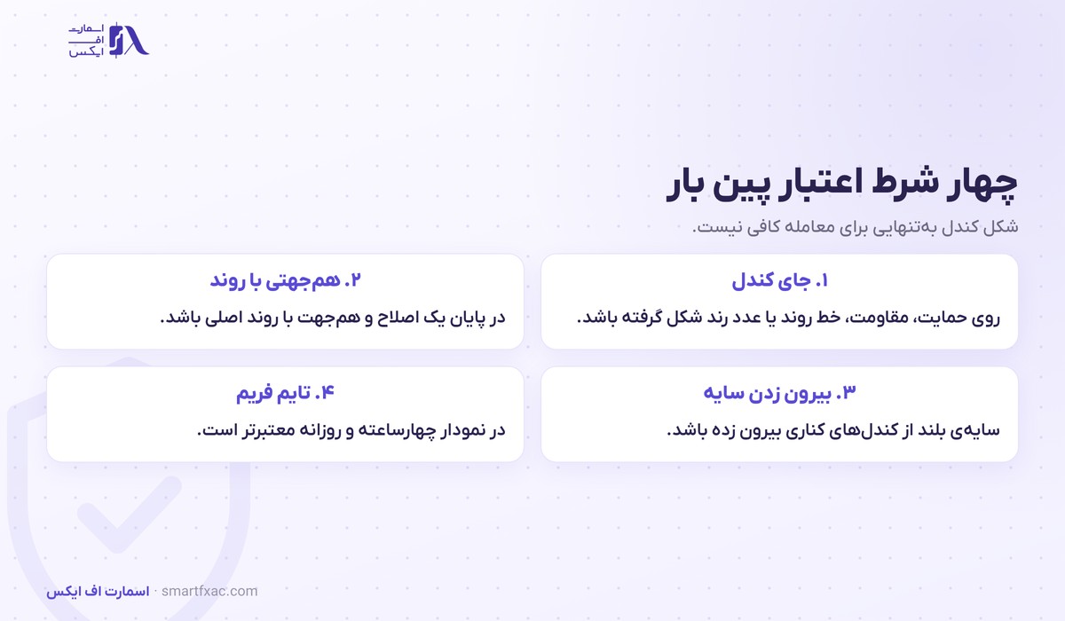 پین بار چیست؟ | ۴ شرط اعتبار، ۳ روش ورود و ۵ اشتباه 4 چهار شرط اعتبار پین بار شامل جای کندل و جهت روند و بیرون زدن سایه و تایم فریم