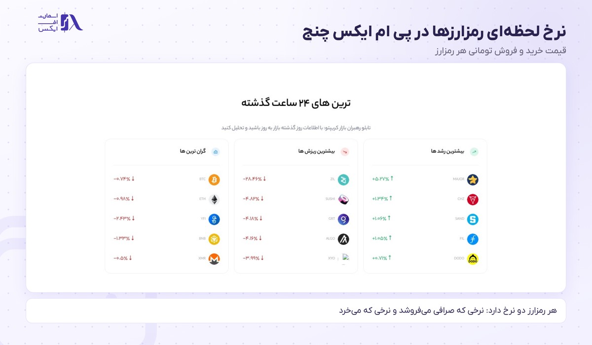 صرافی پی ام ایکس چنج | (PMXchange) 4 نرخ لحظهای رمزارزها در پی ام ایکس چنج