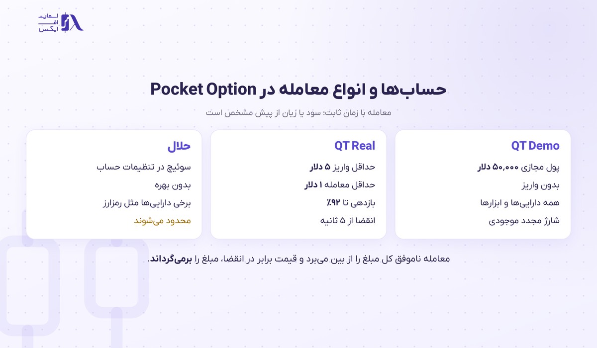 حساب‌ها و انواع معامله در بروکر پاکت آپشن