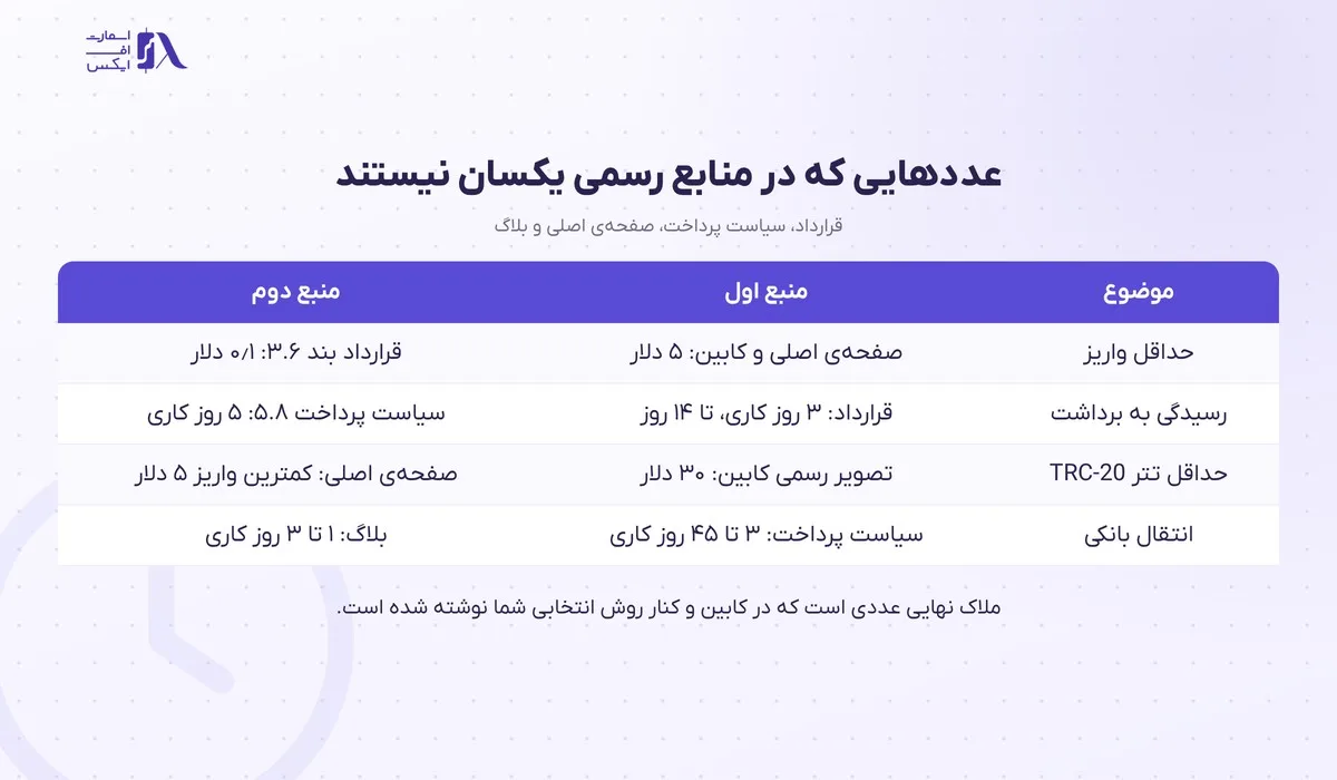 عددهای ناهمخوان واریز و برداشت پاکت آپشن در منابع رسمی