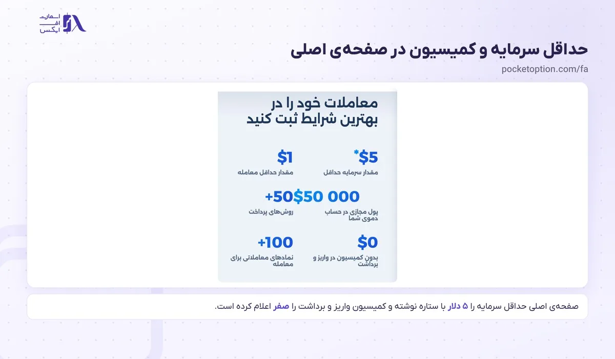 حداقل سرمایه ۵ دلار و کمیسیون صفر واریز و برداشت پاکت آپشن در صفحه‌ی اصلی