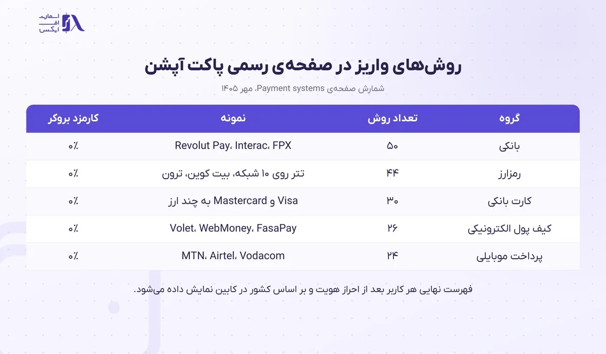 جدول گروه‌های روش واریز در صفحه‌ی رسمی پاکت آپشن