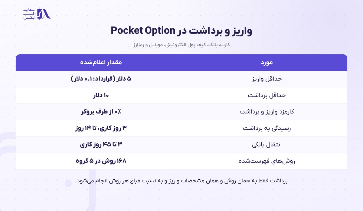 روش‌های واریز و برداشت در بروکر پاکت آپشن