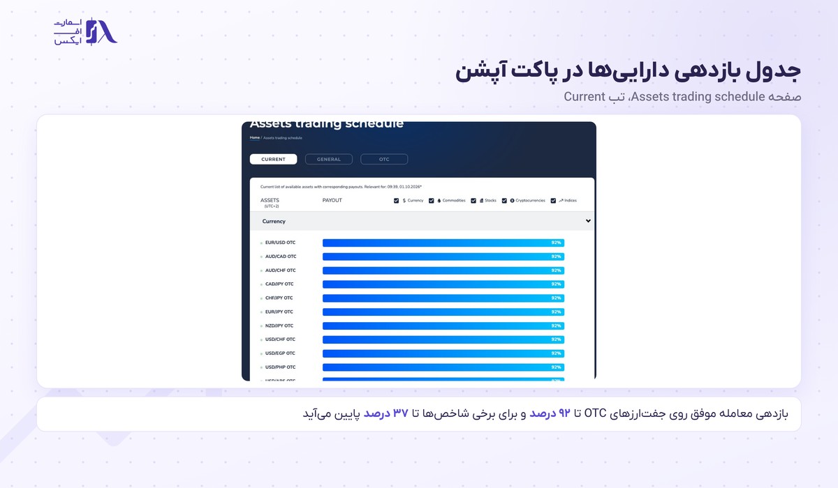 جدول بازدهی دارایی‌ها در بروکر پاکت آپشن