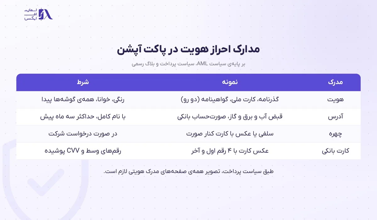 ثبت نام در پاکت آپشن؛ آموزش گامبهگام با تصویر و احراز هویت 10 جدول مدارک احراز هویت در پاکت آپشن بر پایهی اسناد رسمی