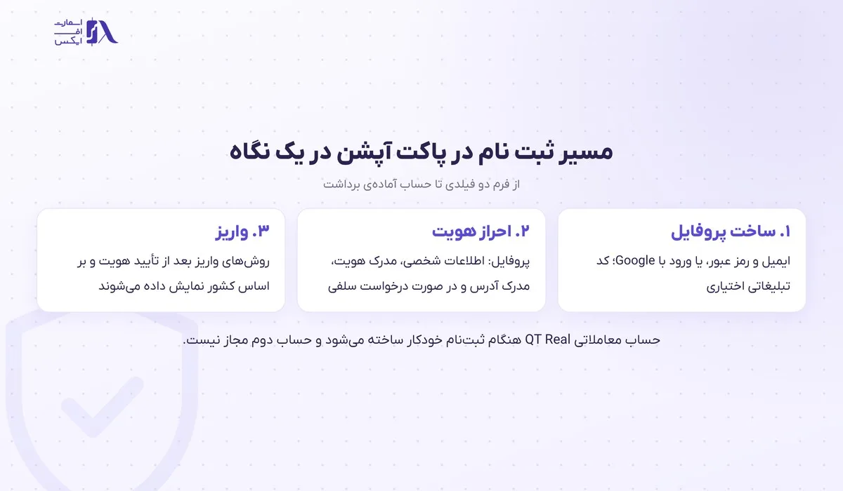 ثبت نام در پاکت آپشن؛ آموزش گامبهگام با تصویر و احراز هویت 4 نمودار سه مرحلهی ثبت نام در پاکت آپشن از ساخت پروفایل تا واریز