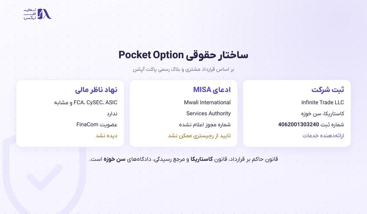 ساختار حقوقی و وضعیت مجوز بروکر پاکت آپشن