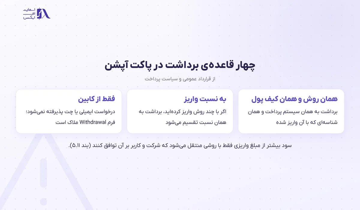 چهار قاعده‌ی برداشت از پاکت آپشن بر پایه‌ی قرارداد و سیاست پرداخت