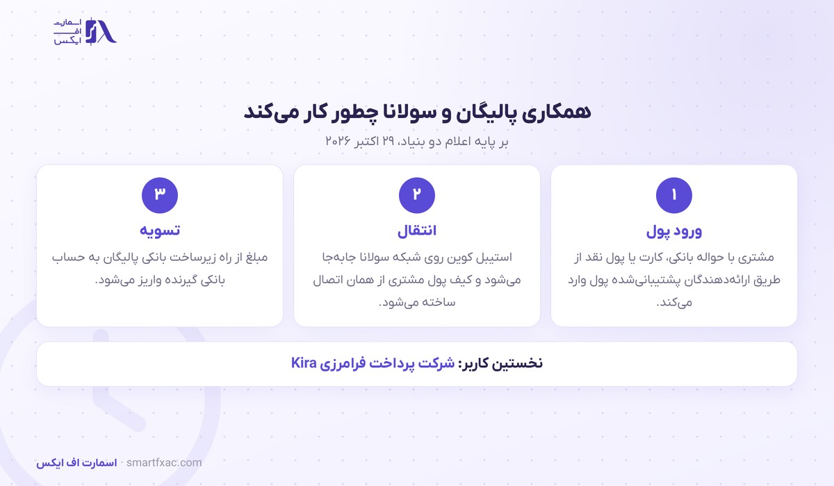 پالیگان زیرساخت پرداخت بانکی خود را به سولانا آورد؛ ۵٫۷ هزار میلیارد دلار انتقال استیبل کوین در ۲۰۲۶ 2 مراحل پرداخت استیبل کوین در همکاری پالیگان و سولانا