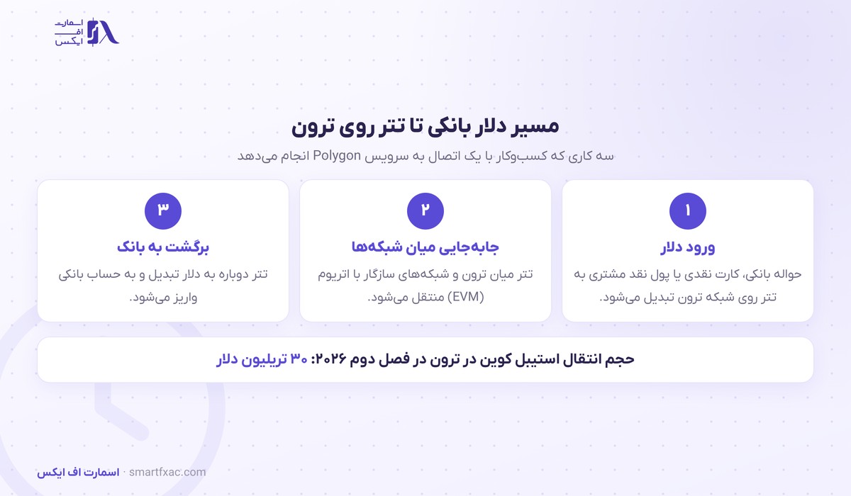 Polygon به شبکه ترون وصل شد؛ تبدیل دلار بانکی به تتر در ۴۸ ایالت آمریکا 3 مسیر تبدیل دلار بانکی به تتر روی شبکه ترون با سرویس Polygon