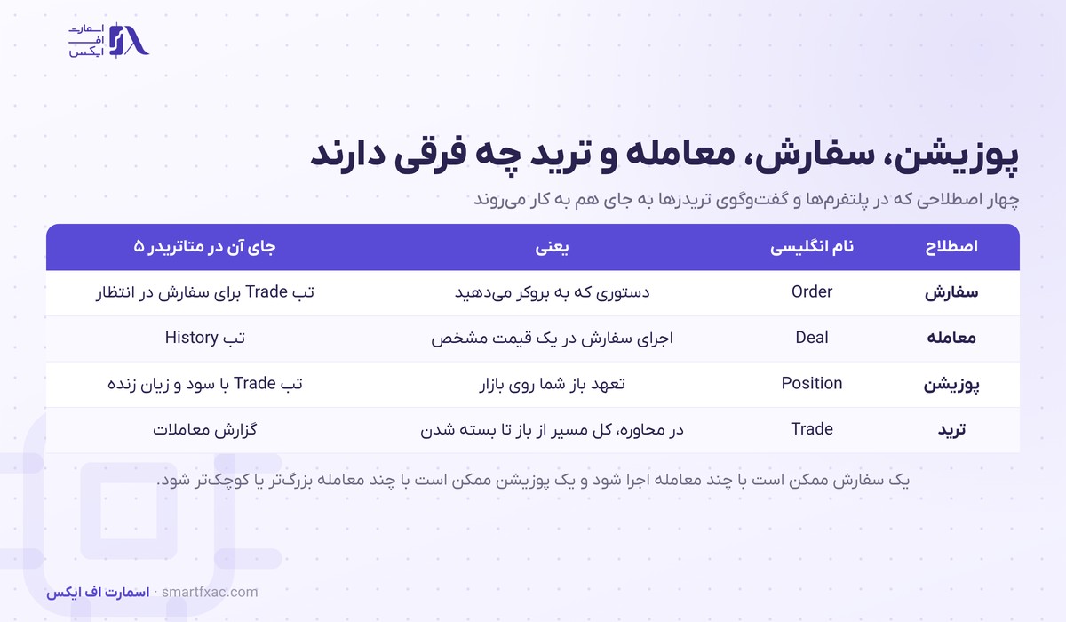 پوزیشن در ترید چیست؟ | مفاهیم پایه و ۶ نوع با تصویر ۱۴۰۵ 3 جدول فرق سفارش و معامله و ترید در متاتریدر ۵