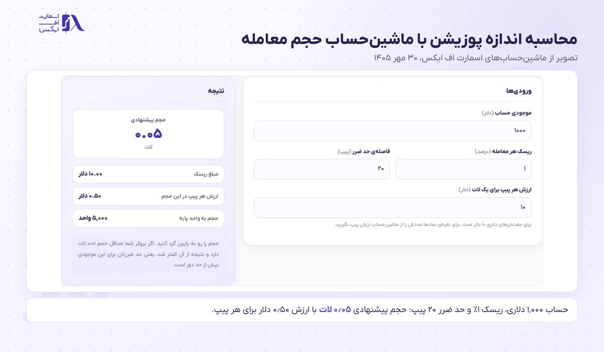 پوزیشن در ترید چیست؟ | مفاهیم پایه و ۶ نوع با تصویر ۱۴۰۵ 14 ماشینحساب حجم معامله با نتیجه ۰٫۰۵ لات برای حساب ۱۰۰۰ دلاری