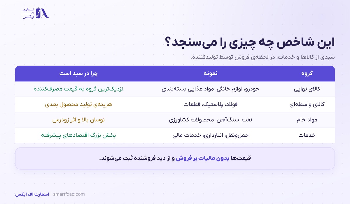 شاخص قیمت تولیدکننده چیست؟ | ۴ گروه و ۶ اشتباه 2 گروههای تشکیلدهنده سبد شاخص قیمت تولیدکننده