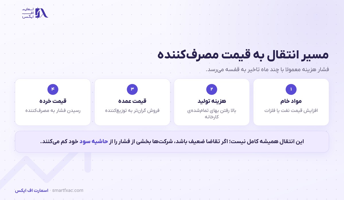 شاخص قیمت تولیدکننده چیست؟ | ۴ گروه و ۶ اشتباه 3 مسیر انتقال فشار هزینه از مواد خام تا قیمت مصرفکننده