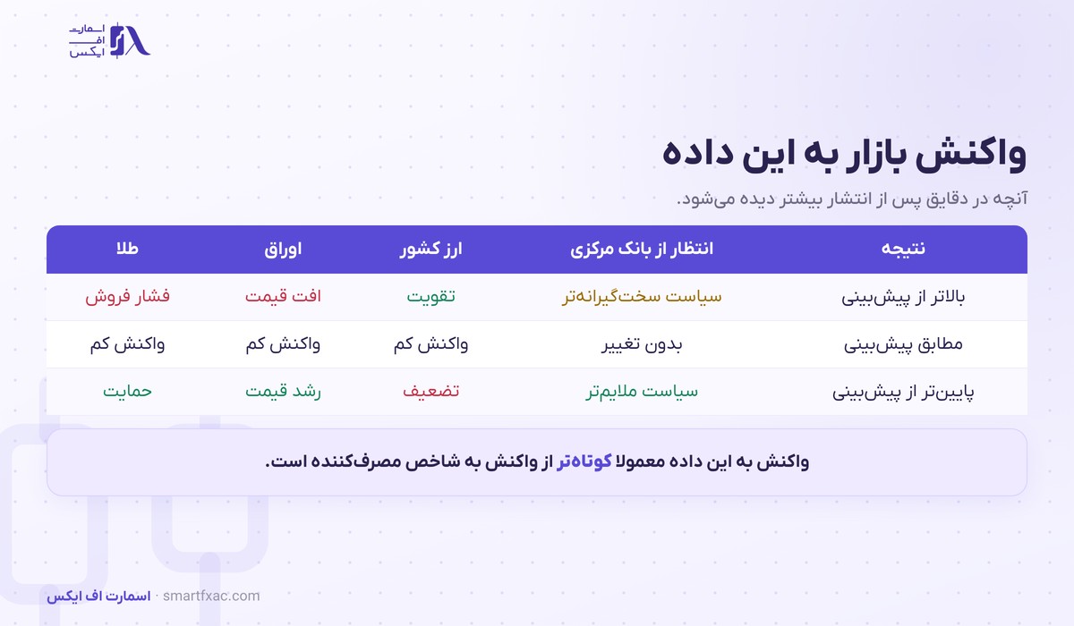 شاخص قیمت تولیدکننده چیست؟ | ۴ گروه و ۶ اشتباه 5 واکنش ارز و اوراق و طلا به انتشار شاخص قیمت تولیدکننده