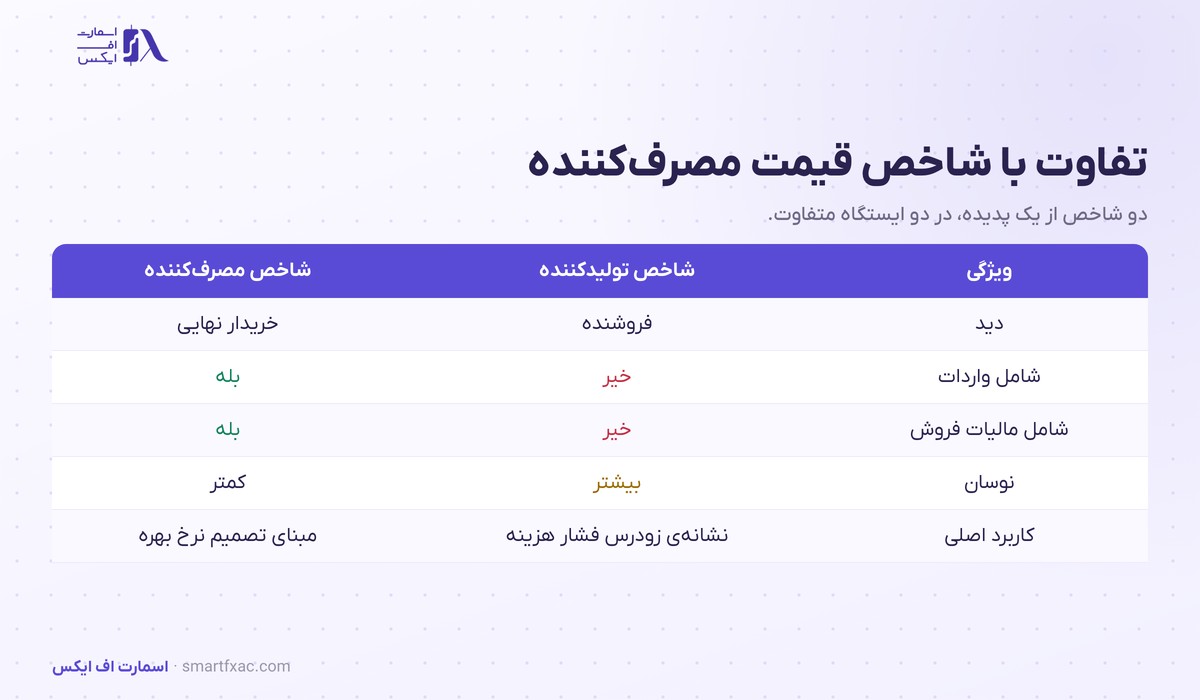 شاخص قیمت تولیدکننده چیست؟ | ۴ گروه و ۶ اشتباه 4 جدول تفاوت شاخص قیمت تولیدکننده با شاخص قیمت مصرفکننده